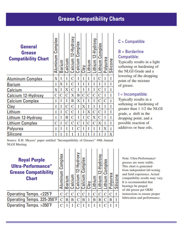 grease-compatability-charts