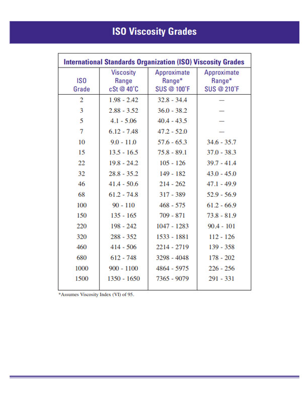 iso-viscocity-grades