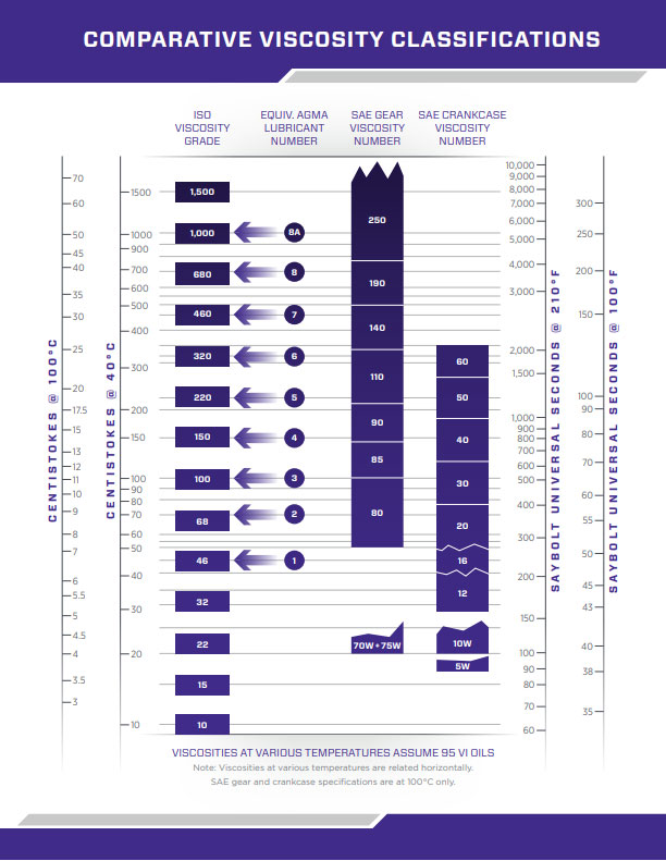 viscosity-classification-chart