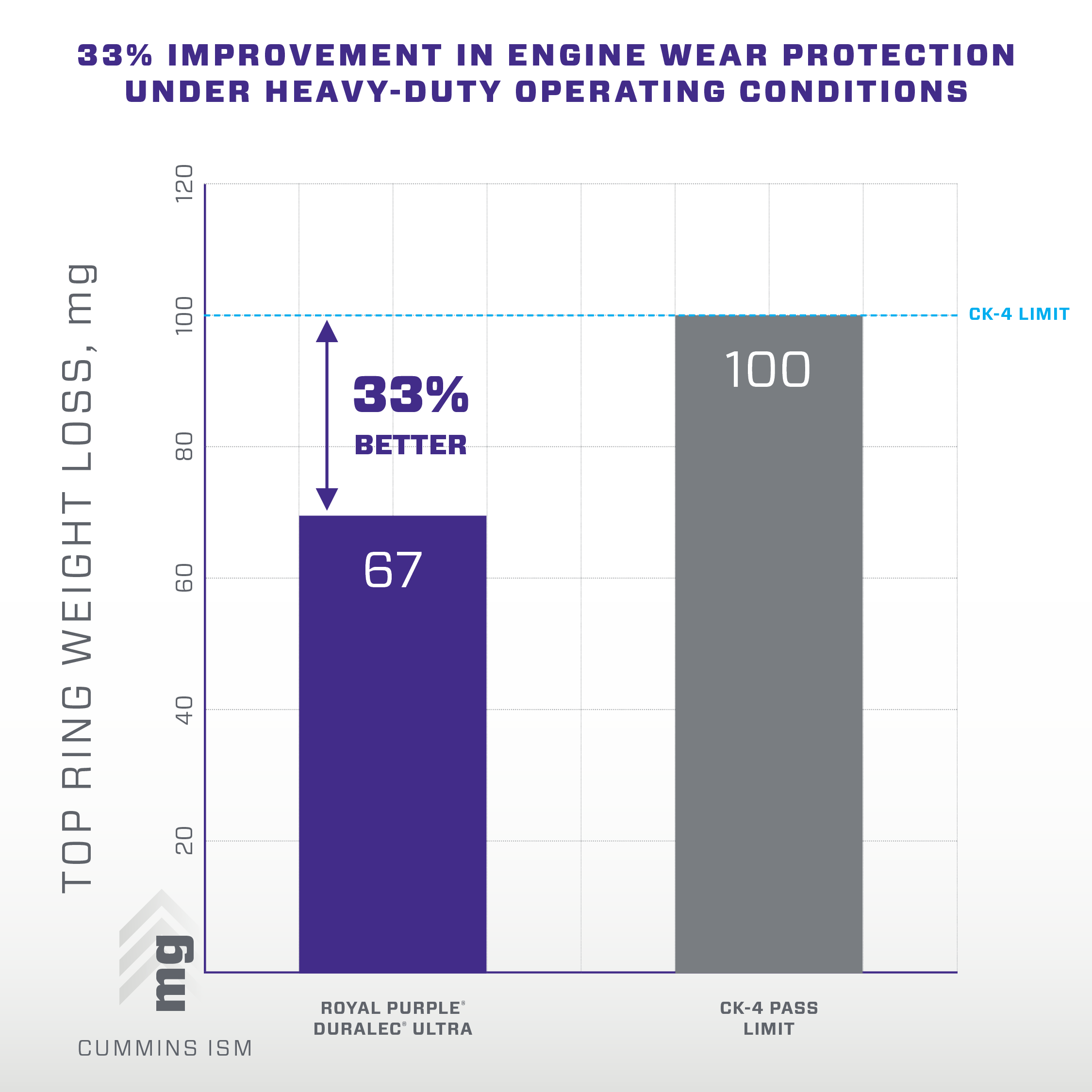 Duralec_33_Improvement_Graph